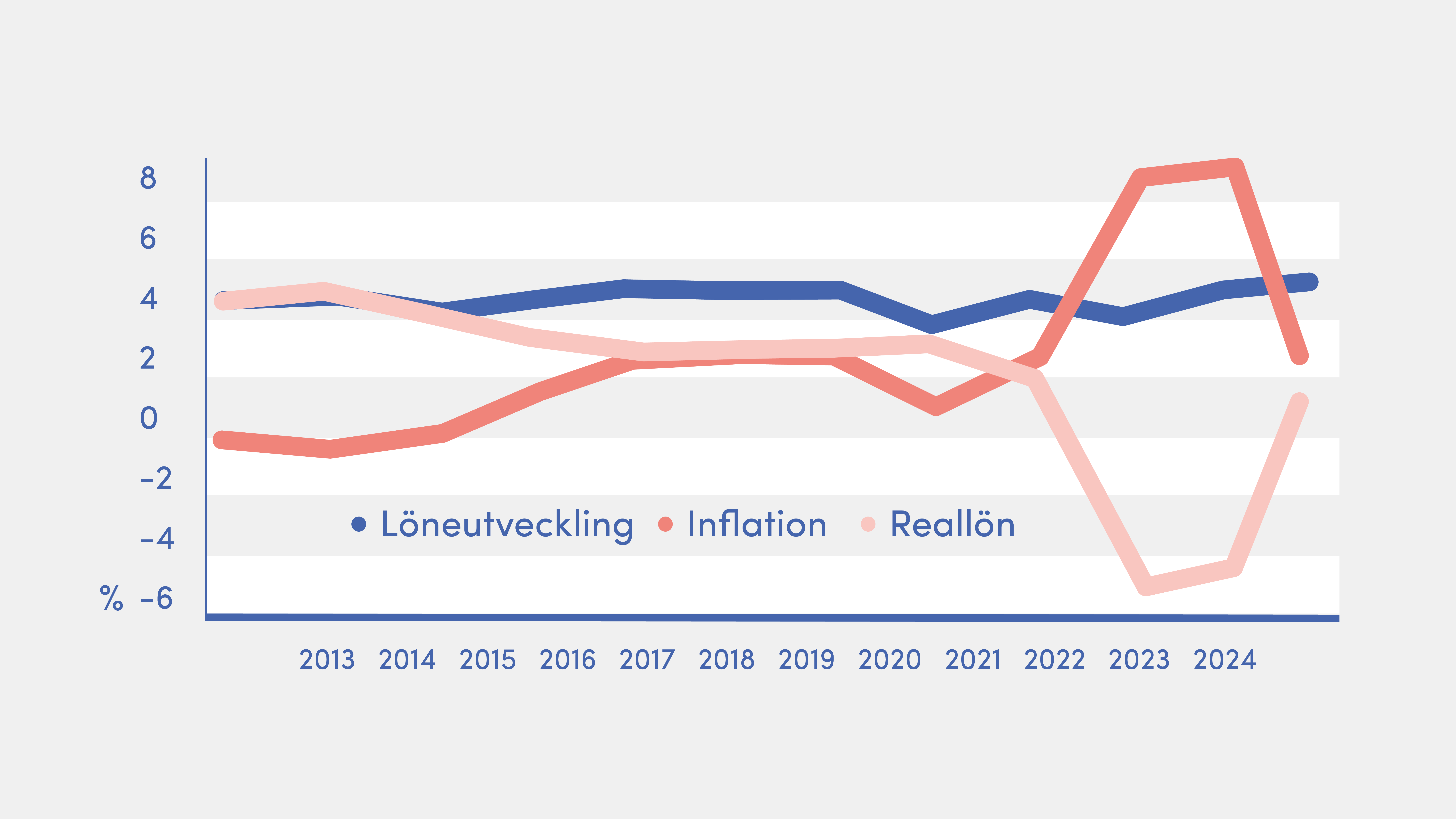 Löneutvecklingen inom DIKs yrken.png