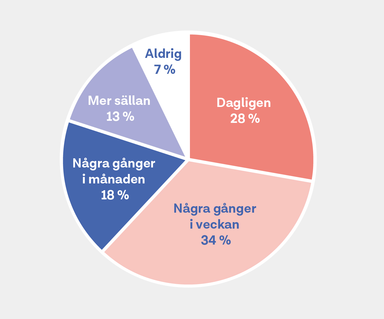 Diagram Ai-rapport